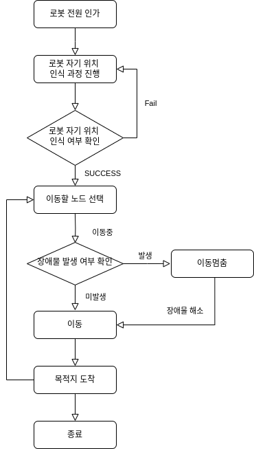 Status Screen